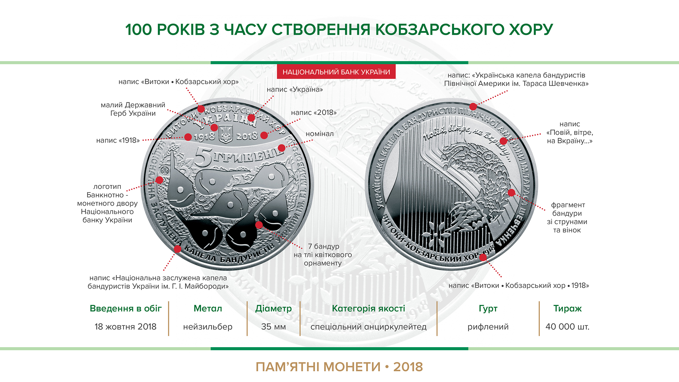 Пам'ятна монета "100 років з часу створення Кобзарського хору" вводиться в обіг з 18 жовтня 2018 року